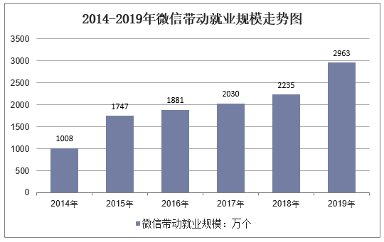 2014-2019年微信带动就业规模走势图