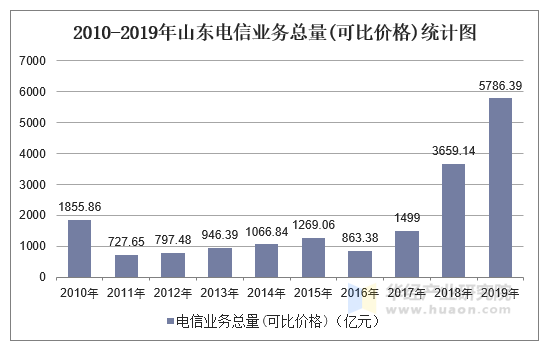 2010-2019年山东电信业务总量(可比价格)统计图