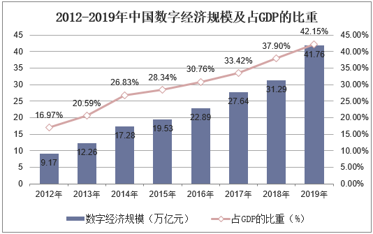 2012-2019年中国数字经济规模及占GDP的比重