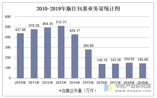 2010-2019年浙江包裹业务量统计图