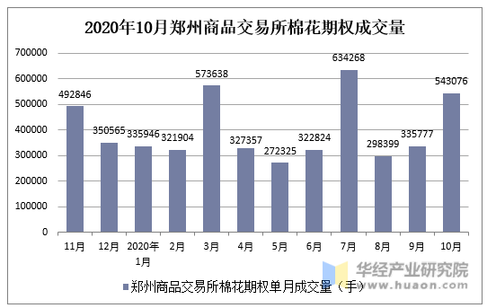 2020年10月郑州商品交易所棉花期权成交量