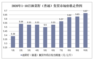 2020年1-10月油菜籽（普通）集贸市场价格走势及增速分析