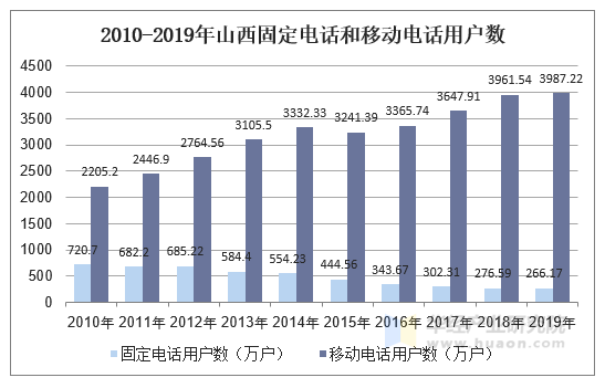 2010-2019年山西固定电话和移动电话用户数