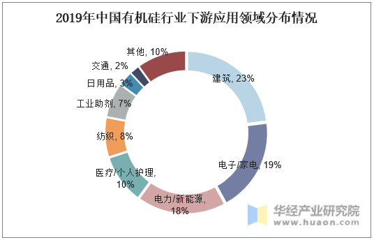 2019年中国有机硅行业下游应用领域分布情况