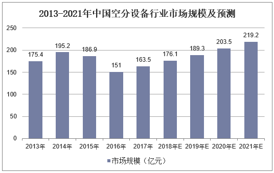 2013-2021年中国空气分离设备行业市场规模及预测