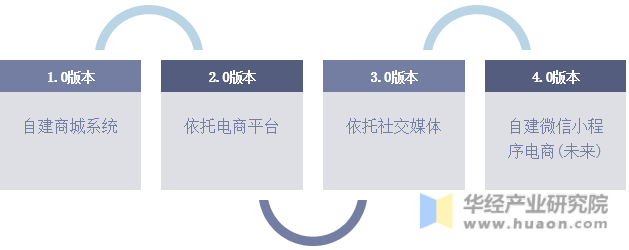 中国DTC品牌经历多个版本迭代