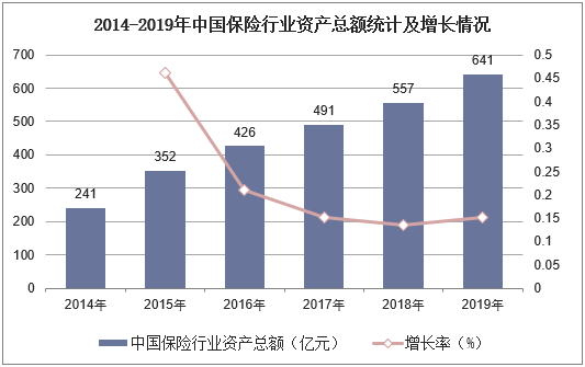 2014-2019年中国保险行业资产总额统计及增长情况