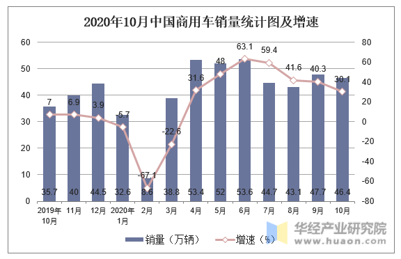 2020年10月中国商用车销量统计图及增速