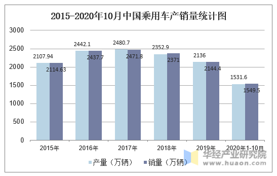 2015-2020年10月中国乘用车产销量统计图