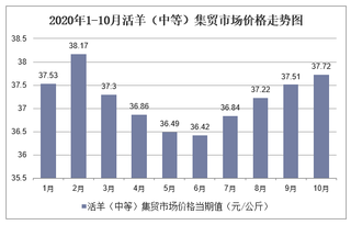 2020年1-10月活羊（中等）集贸市场价格走势及增速分析