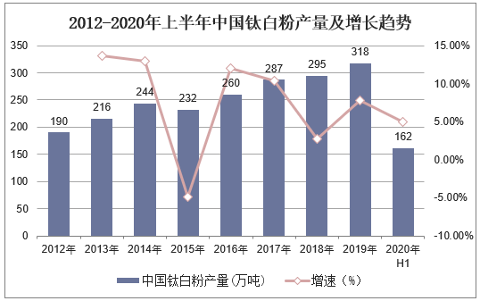 2012-2020年上半年中国钛白粉产量及增长趋势