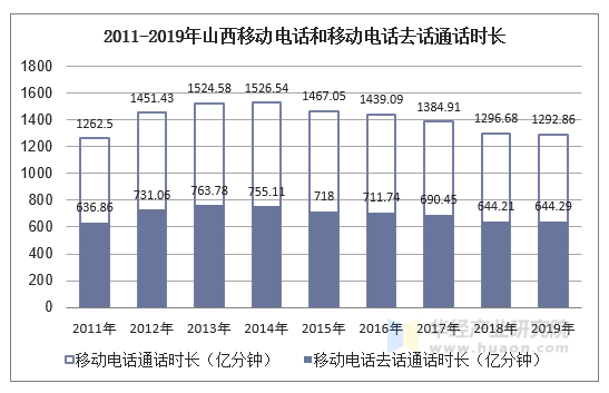 2011-2019年山西移动电话和移动电话去话通话时长