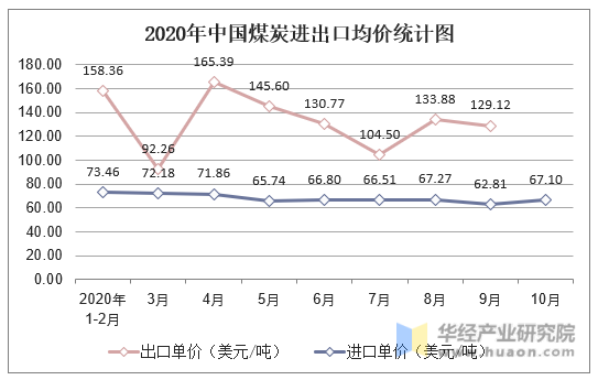 2020年中国煤炭进出口均价统计图
