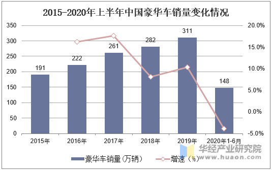 2015-2020年上半年中国豪华车销量变化情况