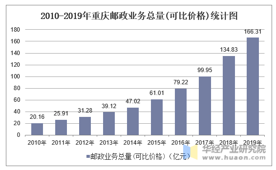 2010-2019年重庆邮政业务总量(可比价格)统计图