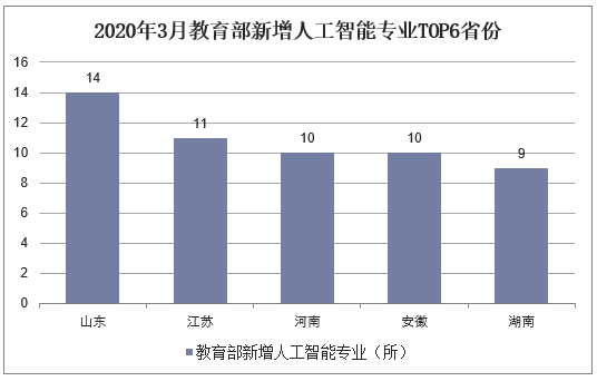 2020年3月教育部新增人工智能专业TOP6省份