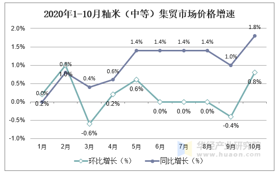 2020年1-10月籼米（中等）集贸市场价格增速