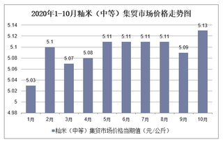 2020年1-10月籼米（中等）集贸市场价格走势及增速分析