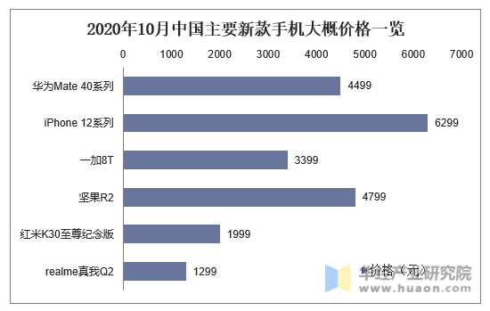 2020年10月中国主要新款手机大概价格一览