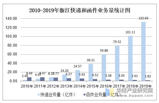 2010-2019年浙江快递和函件业务量统计图
