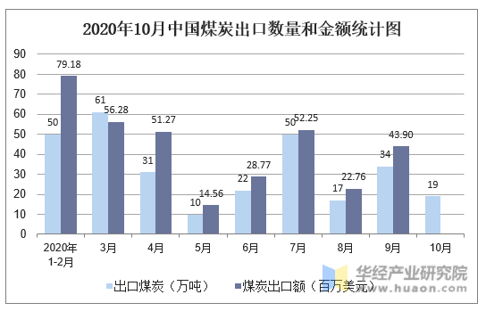 2020年10月中国煤炭出口数量和金额统计图