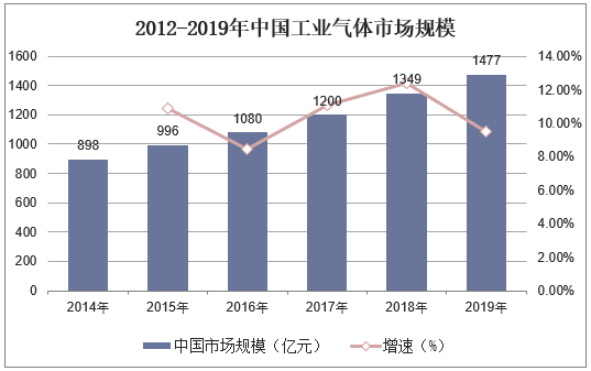 2012-2019年中国工业气体市场规模