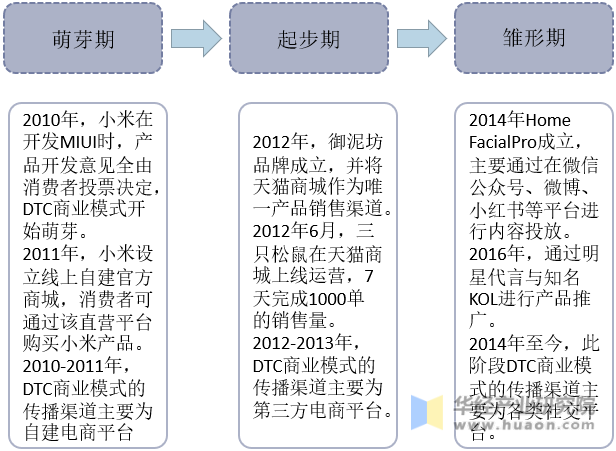 DTC商业模式发展历程