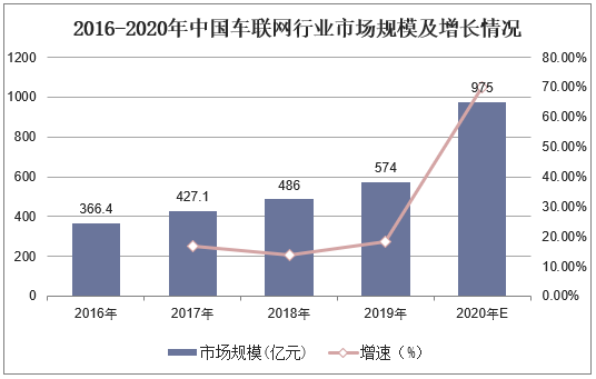 2016-2020年中国车联网行业市场规模及增长情况