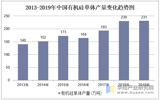 2013-2019年中国有机硅单体产量变化趋势图