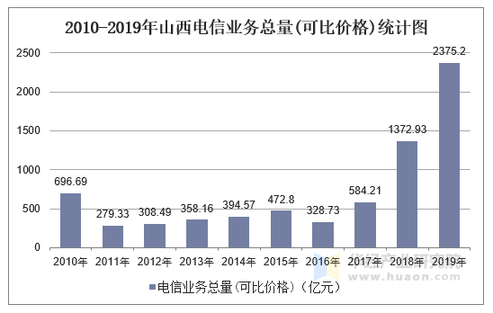 2010-2019年山西电信业务总量(可比价格)统计图