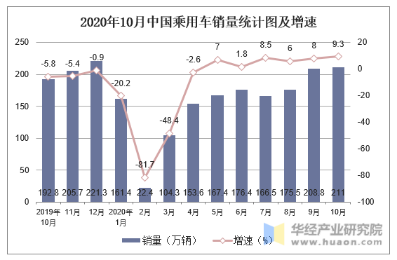 2020年10月中国乘用车销量统计图及增速