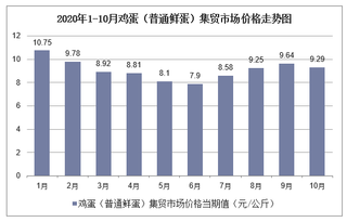 2020年1-10月鸡蛋（普通鲜蛋）集贸市场价格走势及增速分析