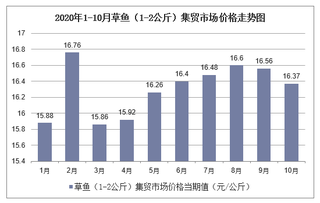 2020年1-10月草鱼（1-2公斤）集贸市场价格走势及增速分析