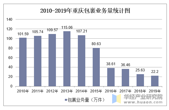 2010-2019年重庆包裹业务量统计图