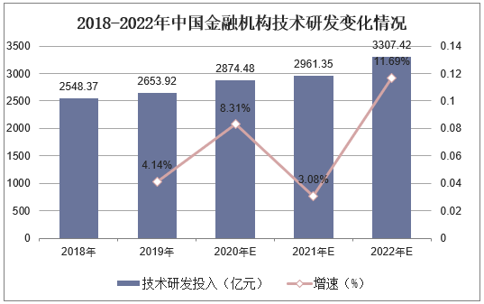 2018-2022年中国金融机构技术研发变化情况
