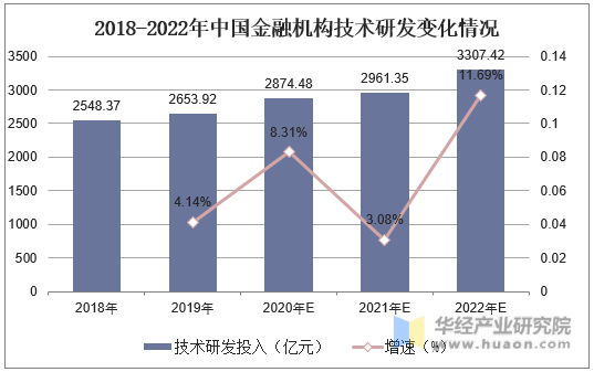 2018-2022年中国金融机构技术研发变化情况