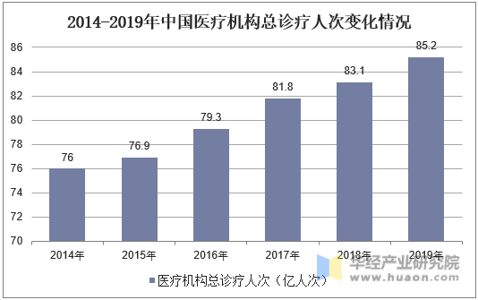 2014-2019年中国医疗机构总诊疗人次变化情况