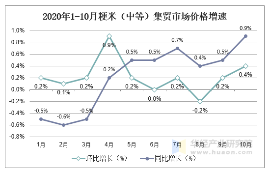 2020年1-10月粳米（中等）集贸市场价格增速