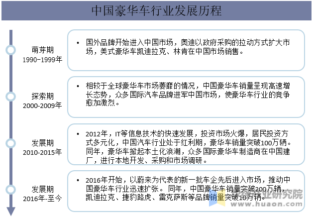 中国豪华车行业发展历程