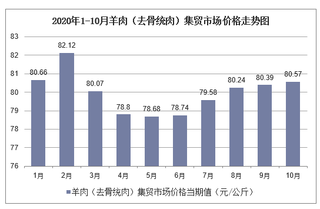 2020年1-10月羊肉（去骨统肉）集贸市场价格走势及增速分析