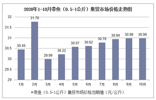 2020年1-10月带鱼（0.5-1公斤）集贸市场价格走势及增速分析