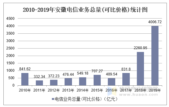 2010-2019年安徽电信业务总量(可比价格)统计图