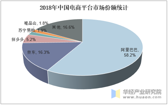 2018年中国电商平台市场份额统计