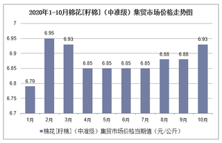 2020年1-10月棉花[籽棉]（中准级）集贸市场价格走势及增速分析