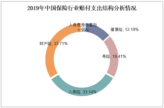 2019年中国保险行业赔付支出结构分析情况