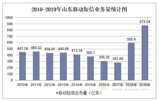 2010-2019年山东移动短信业务量统计图