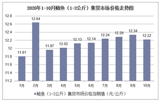 2020年1-10月鲢鱼（1-2公斤）集贸市场价格走势及增速分析