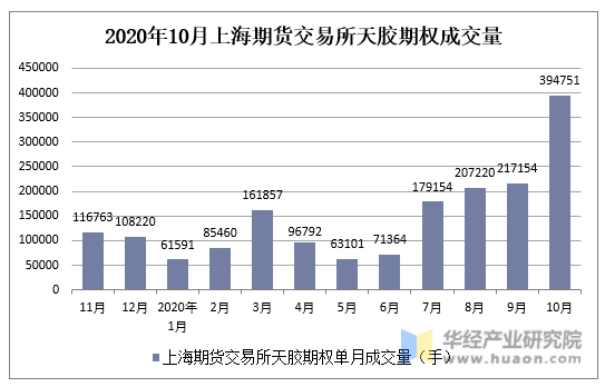 2020年10月上海期货交易所天胶期权成交量