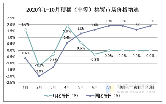 2020年1-10月粳稻（中等）集贸市场价格增速