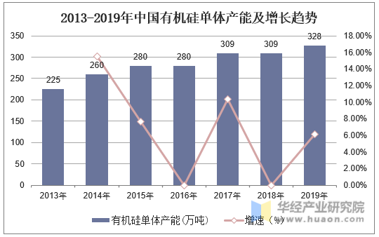 2013-2019年中国有机硅单体产能及增长趋势